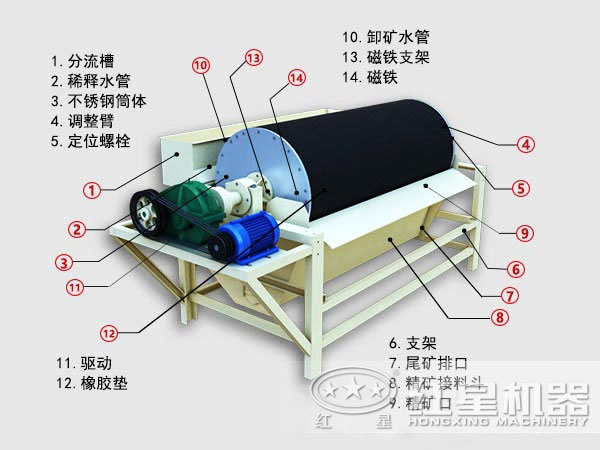 永磁磁選機結(jié)構圖
