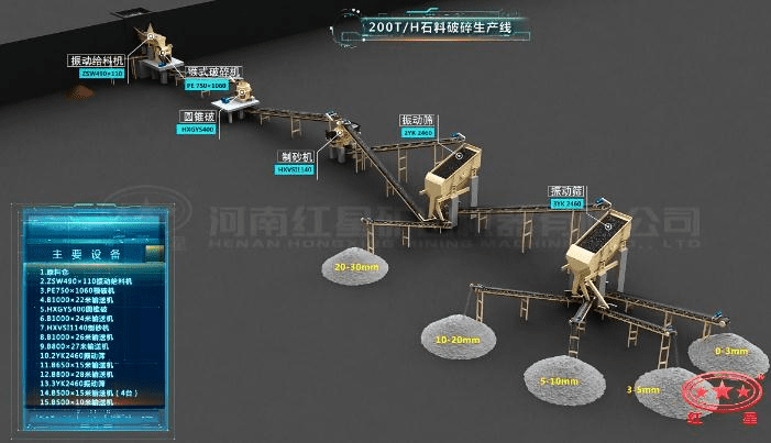 配顎破、圓錐破、制砂機(jī)的石料生產(chǎn)線流程圖