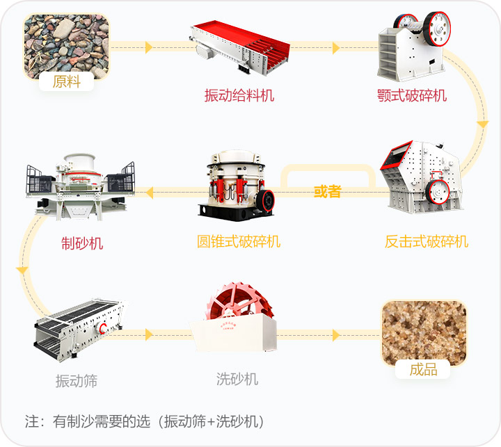 石料破碎流程，可定制搭配生產(chǎn)線