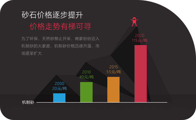 機(jī)制砂應(yīng)用領(lǐng)域越來(lái)越多，價(jià)格逐步攀升